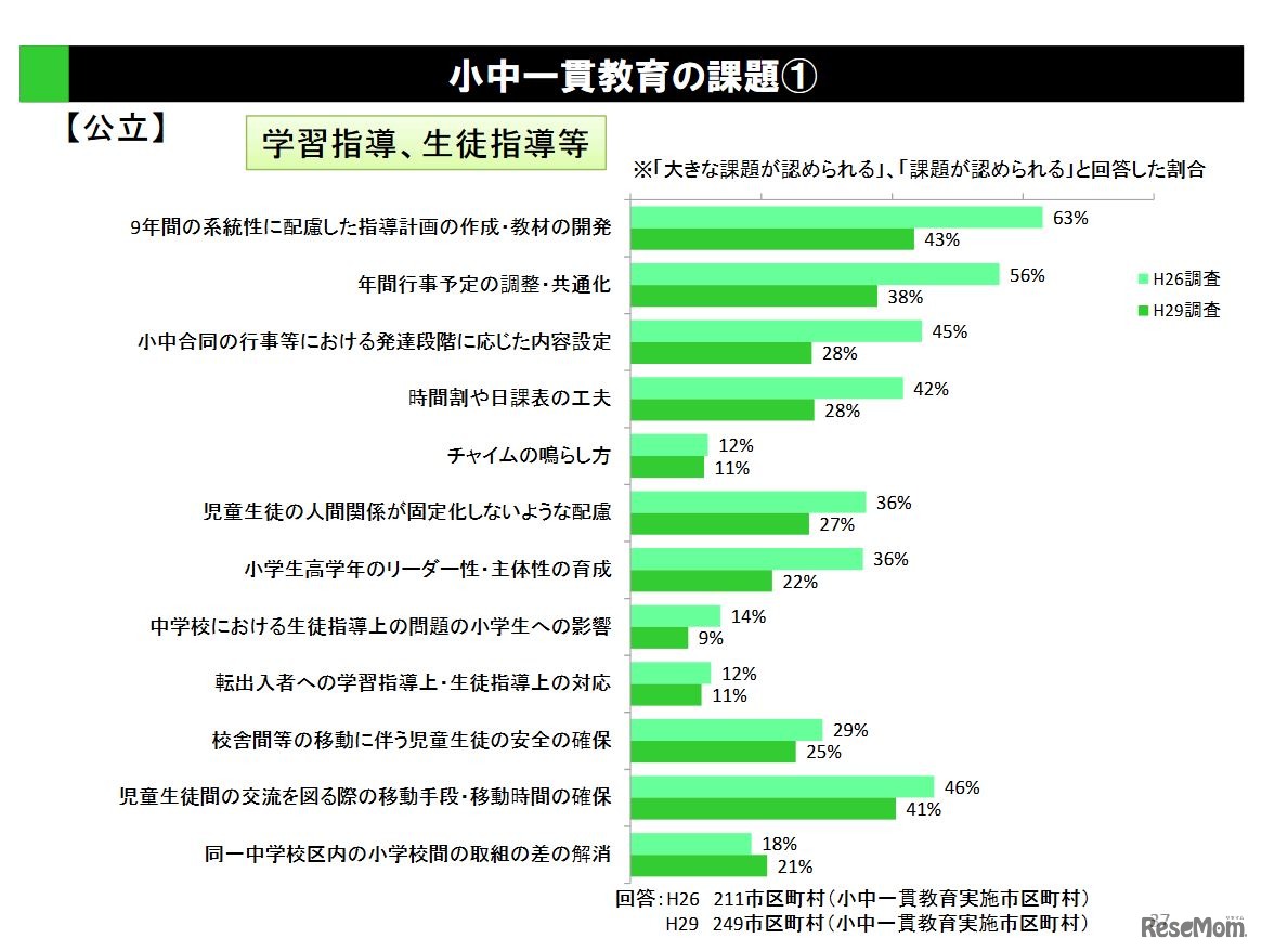 小中一貫教育の課題（学習指導、生徒指導など）