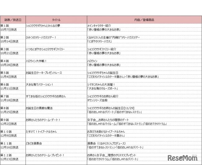 「シルバニアファミリー ミニストーリー」各話数 概要（予定）