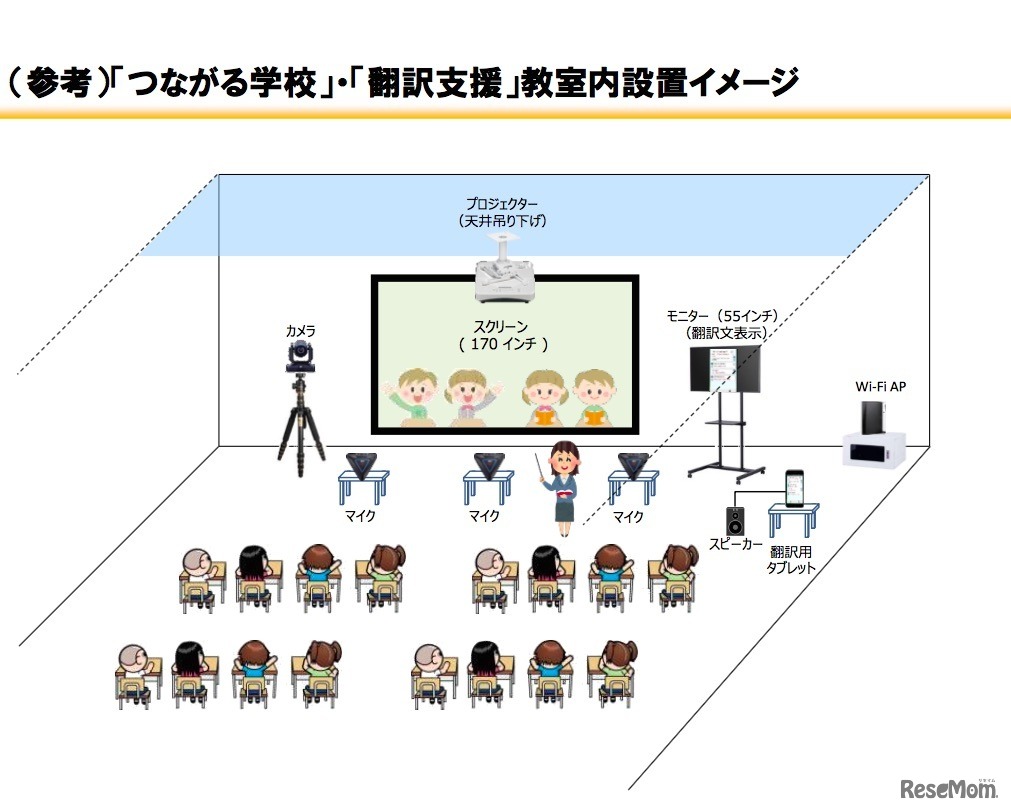 「つながる学校」と「翻訳支援」教室内設置イメージ