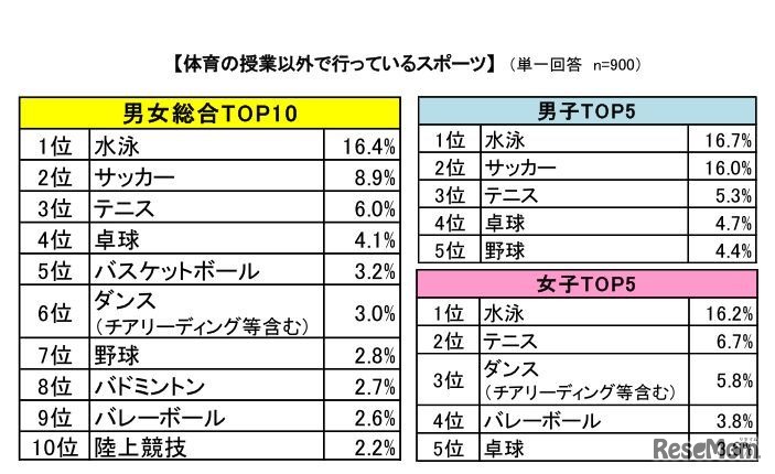 体育の授業以外で行っているスポーツ
