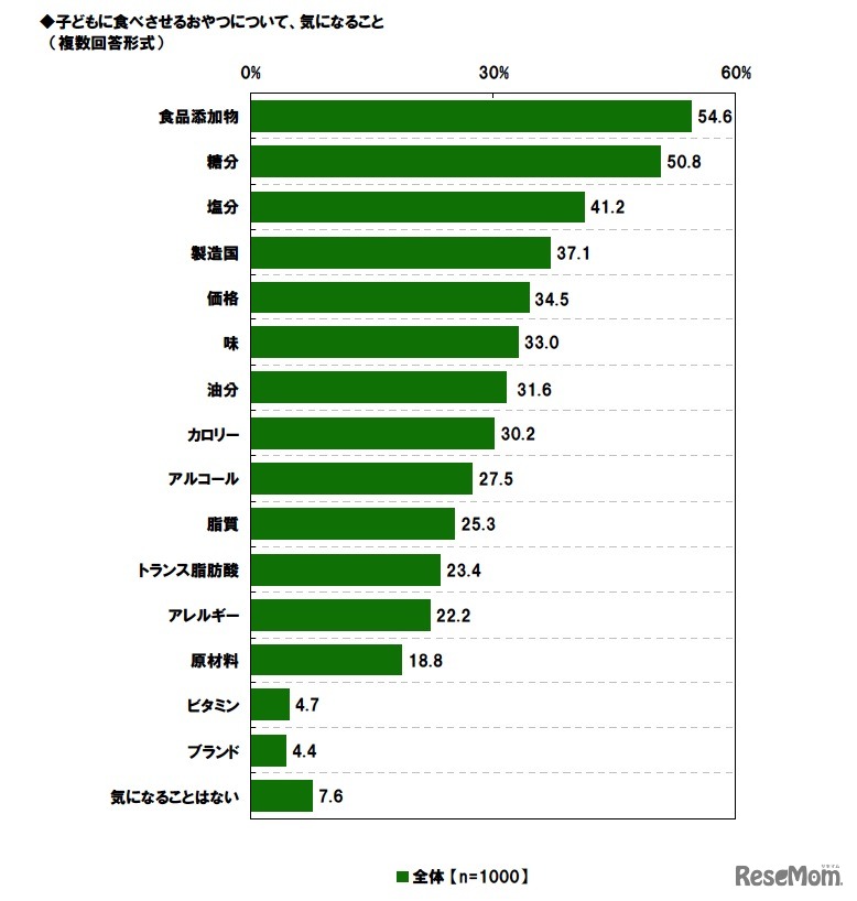 子どもに食べさせるおやつについて、気になること（複数回答形式）