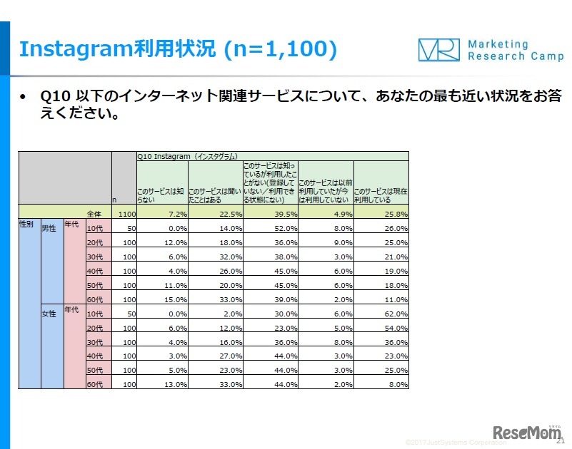 Instagramの利用状況