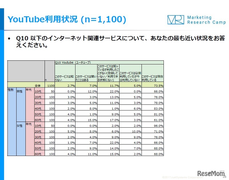 YouTubeの利用状況