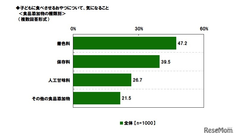 子どもに食べさせるおやつについて、気になること＜食品添加物の種類別＞（複数回答形式）