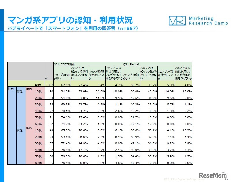 マンガ系アプリの認知・利用状況（ニコニコ漫画／Renta！）