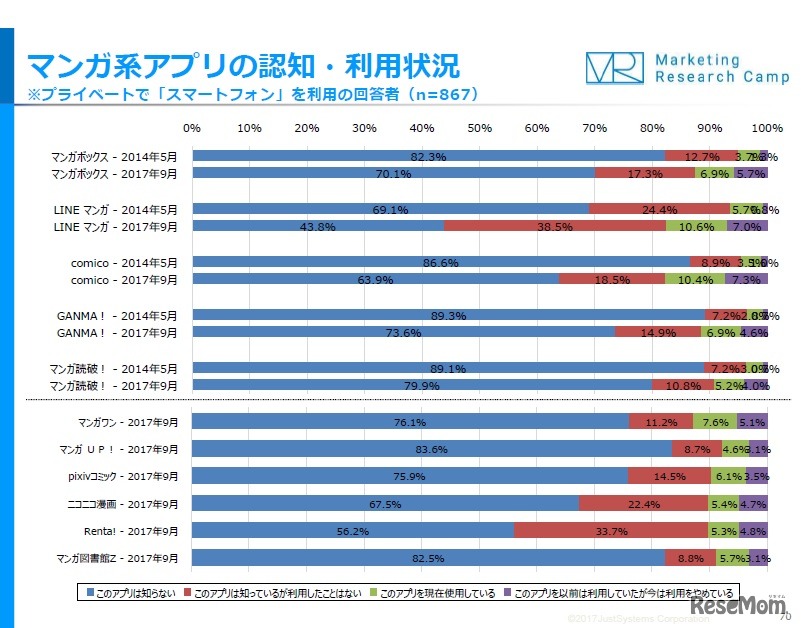マンガ系アプリの認知・利用状況