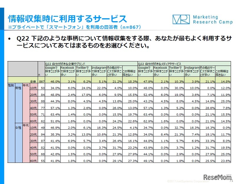 情報収集時に利用するサービス
