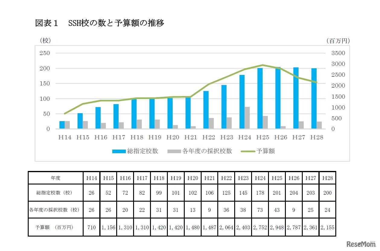 SSH校の数と予算額の推移　資料：文部科学省　スーパーサイエンスハイスクール（SSH）支援事業の成果指標の在り方について（論点整理）