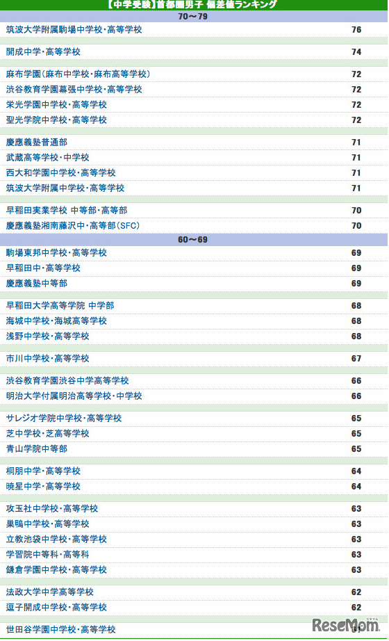首都圏中学の偏差値ランキング・男子
