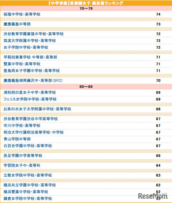 首都圏中学の偏差値ランキング・女子