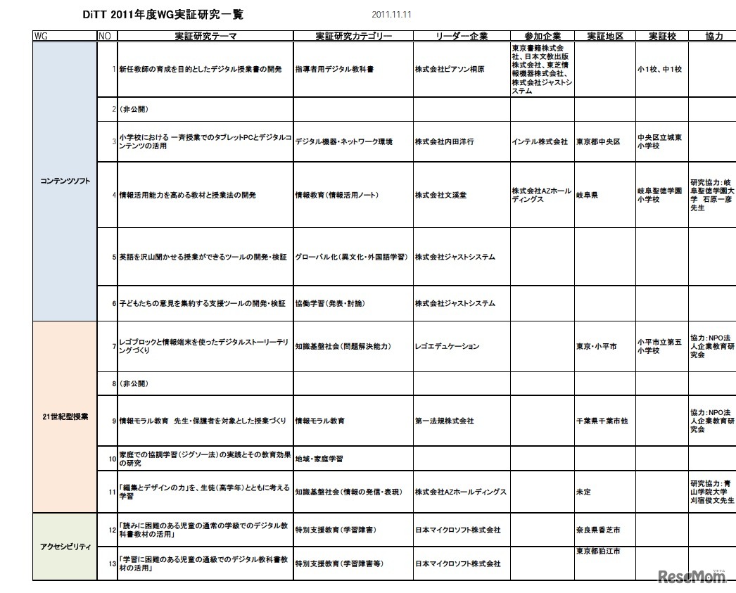 DiTT 2011年度WG実証研究一覧