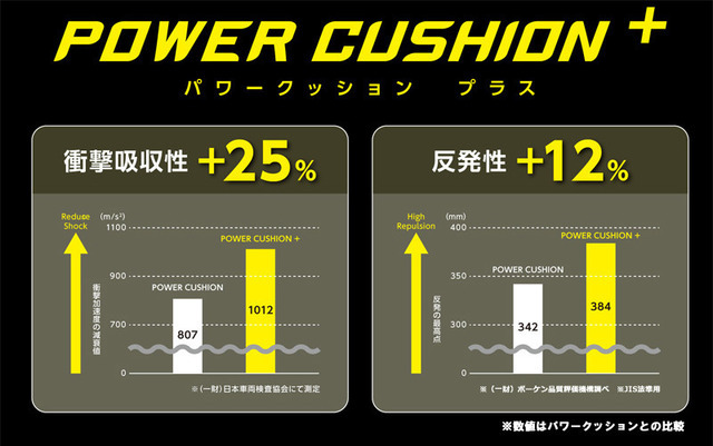 ヨネックス、激しいフットワークを支えるバドミントンシューズ「パワークッション65Z」発売