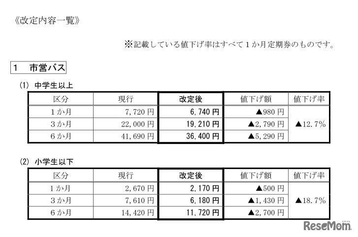 市営バスの料金改訂内容