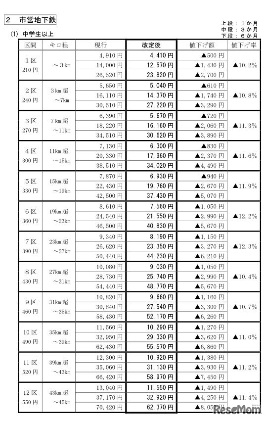 市営地下鉄の料金改定内容（中学生以上）