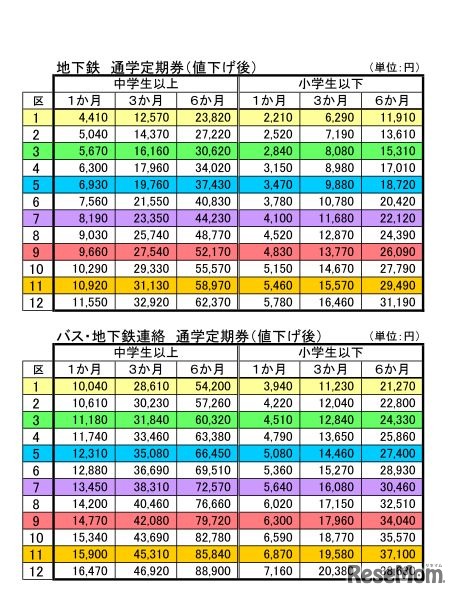 値下げ後の通学定期券の料金