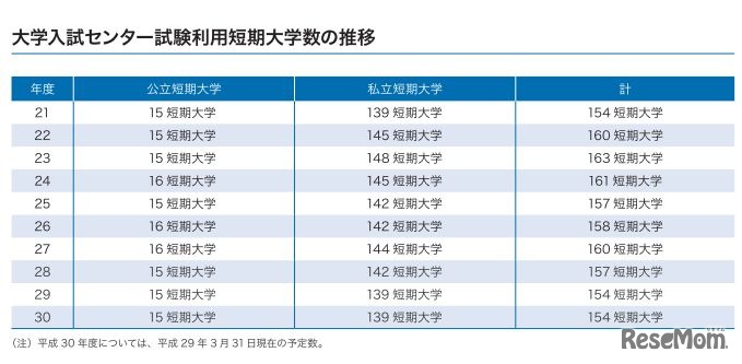 大学入試センター試験利用短期大学数の推移