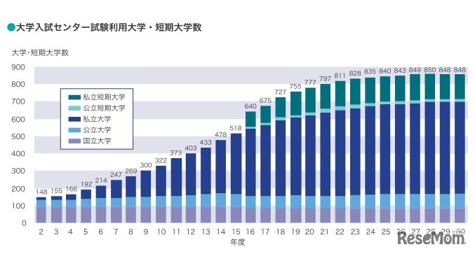 大学入試センター試験利用大学・短期大学数