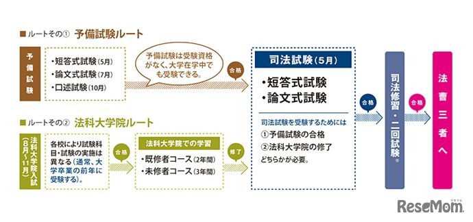 法曹三者（弁護士・裁判官・検察官）を目指す2つのルート　※1年間の司法修習の最後に実施される修習生考試。これに合格すると司法修習を終え、判事補、検事、または弁護士となる資格を取得できる