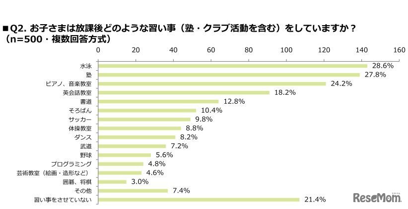 放課後どのような習い事（塾・クラブ活動を含む）をしているか