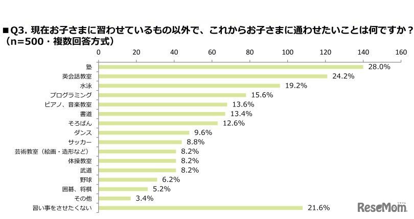 これから通わせたいこと