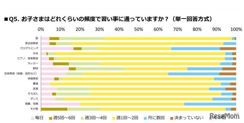 それぞれの習い事へ通う頻度