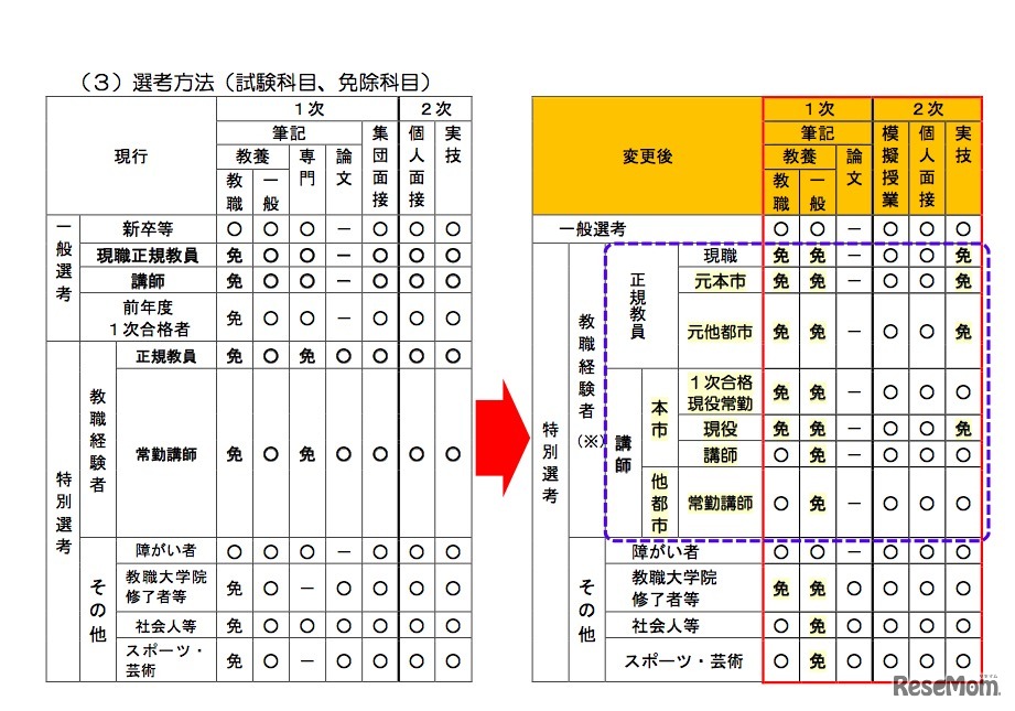 福岡市立学校教員採用候補者選考試験制度の変更内容