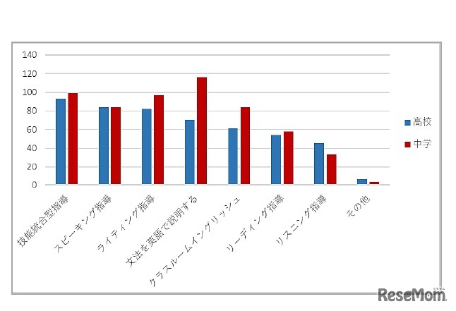 現在の授業や教授法について、サポートが必要だと感じていること