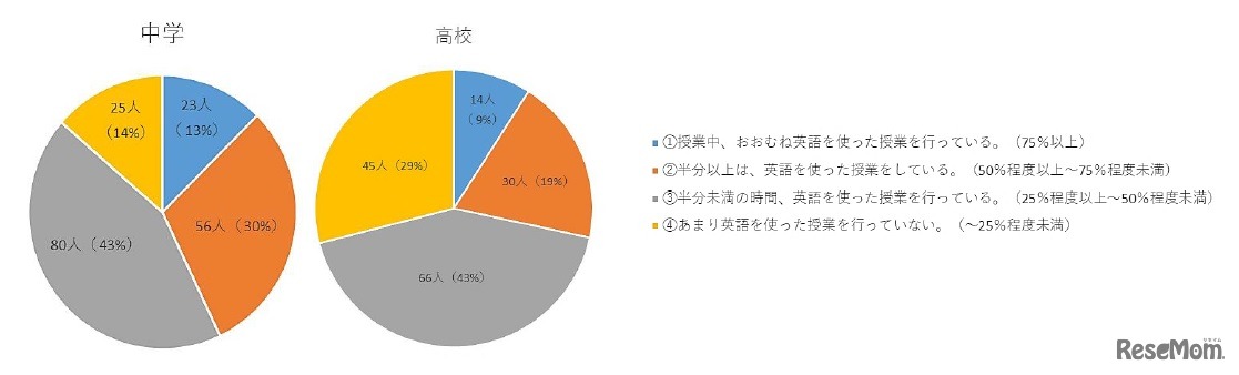 「授業は英語で行う」基本方針について