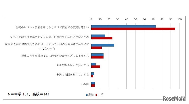 「授業は英語で行う」ことを行いきれていない要因