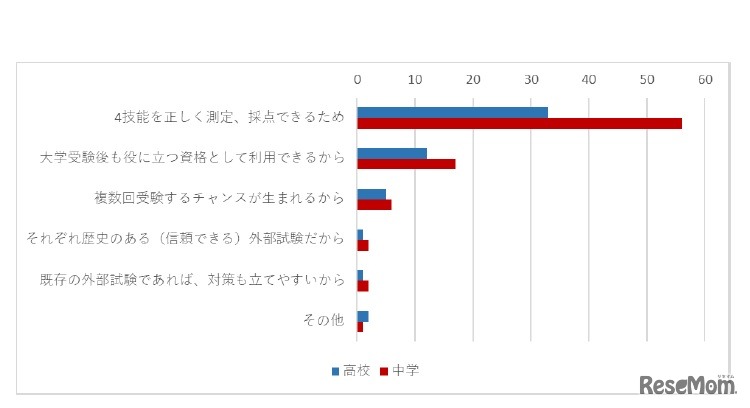 民間外部試験の導入について「良かったと思う」と回答した理由
