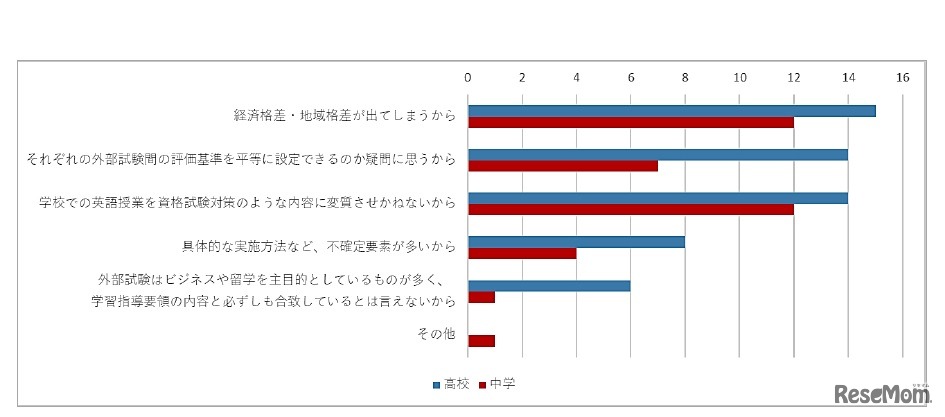 民間外部試験の導入について「不安に思う」と回答した理由