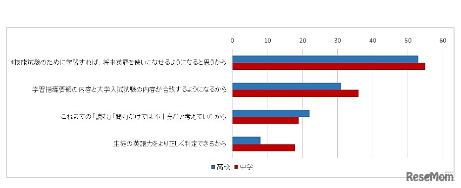 4技能を測るものへ転換していくことが「良いことだと思う」と回答した理由