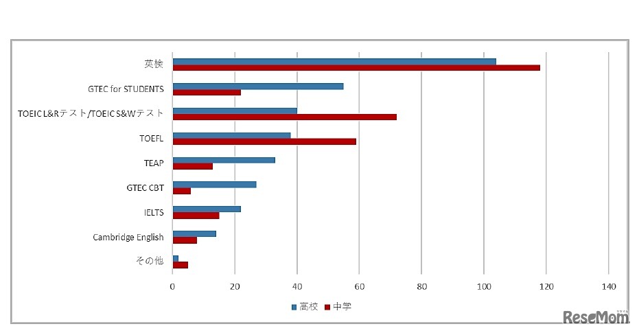大学受験の英語試験にふさわしいと思う民間試験