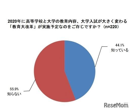 2020年の教育改革が実施予定なことを知っているか