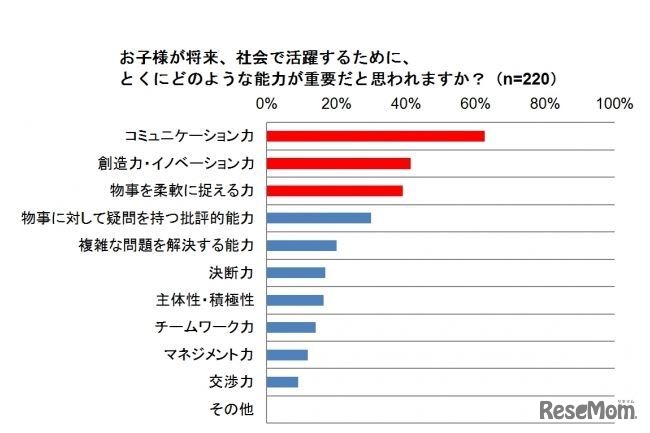 子どもが将来、社会で活躍するためにとくにどのような能力が重要だと思うか