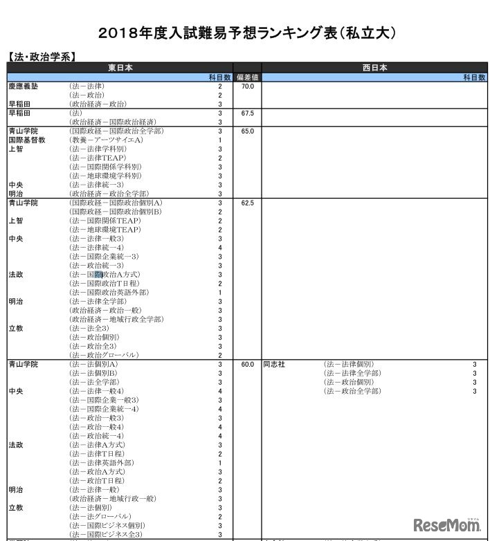 法・政治学系（私立）
