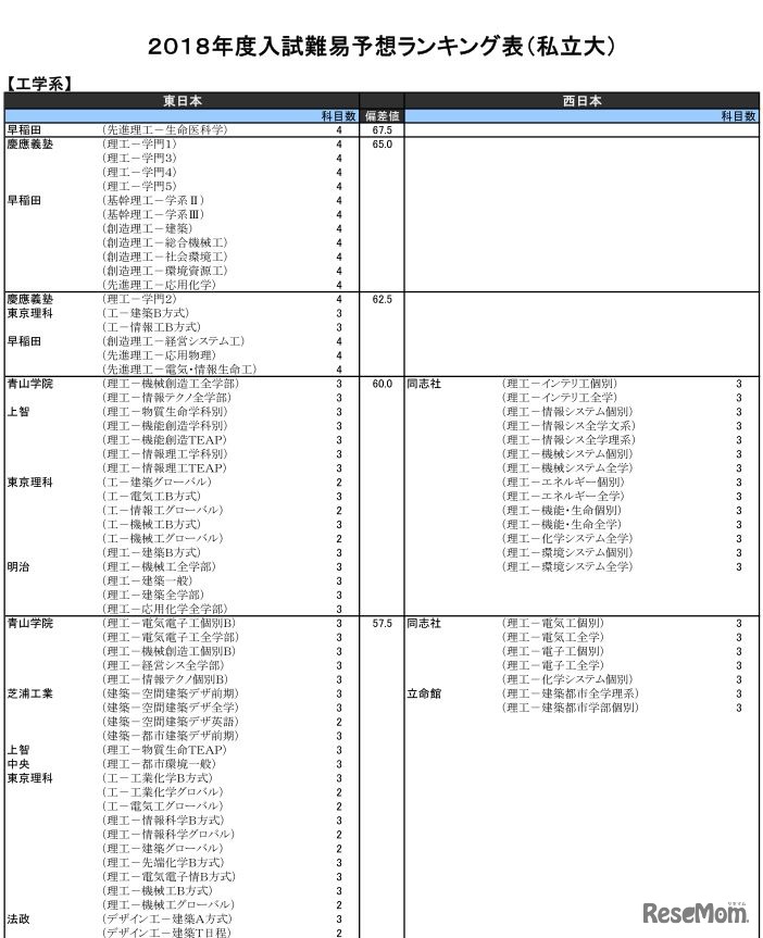 工学系（私立）