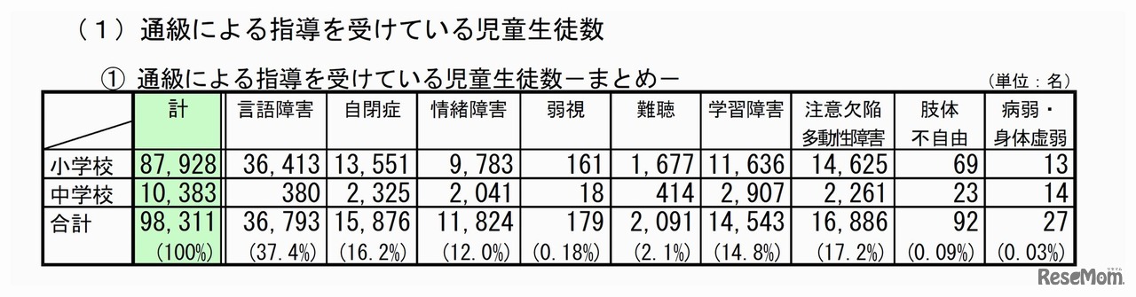 通級による指導を受けている児童生徒数　※画像：平成28年度通級による指導実施状況調査結果について（各年度5月1日現在）
