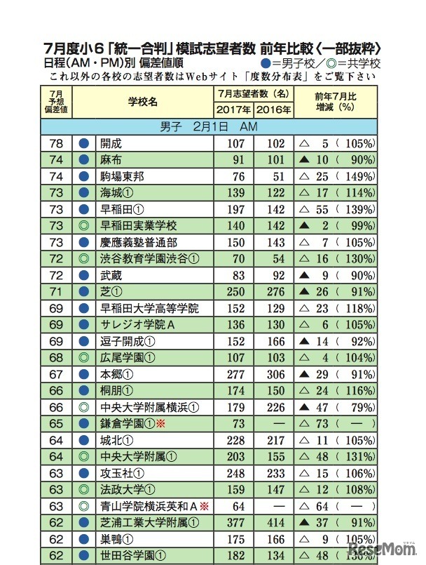 7月度小6「統一合判」模試志望者数　前年比較（男子2月1日入試校・一部）