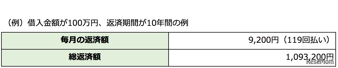 100万円を借りて10年で返済