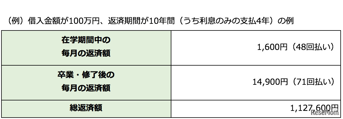 在学中は元金を据え置いて利息のみを支払う場合の返済
