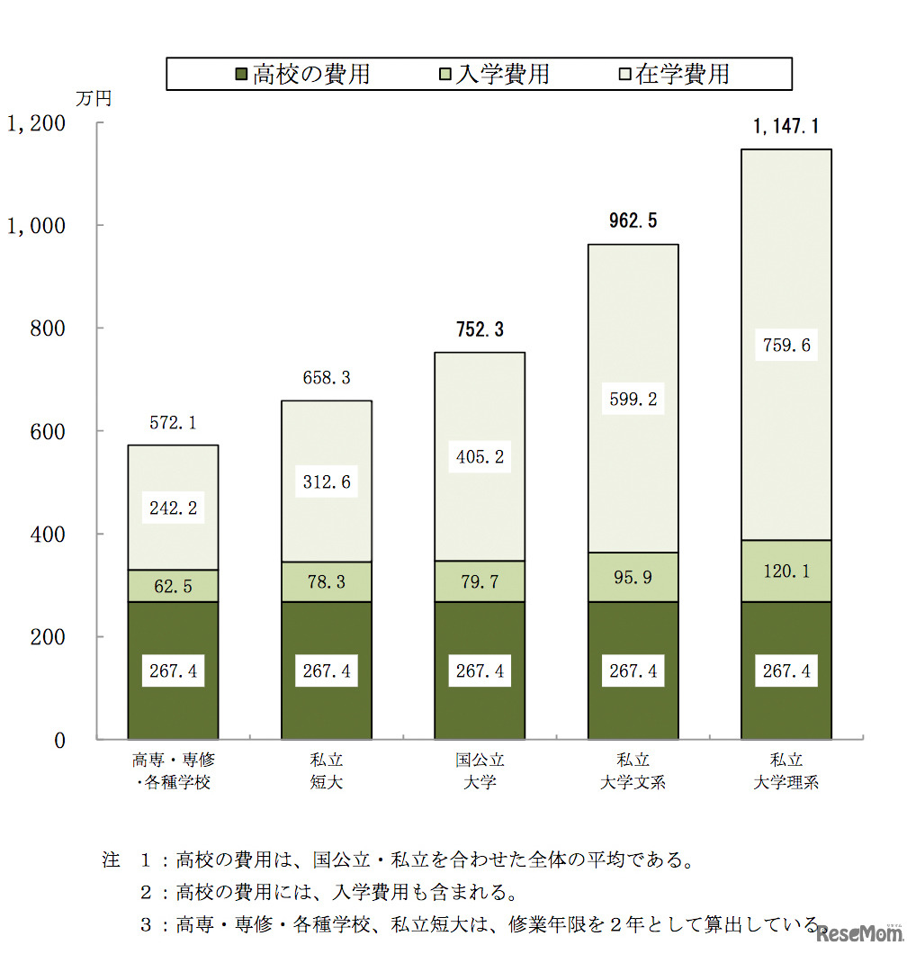 高校卒業後の入学先別にみた卒業までに必要な入在学費用（子ども1人あたり：年間平均額の累計）