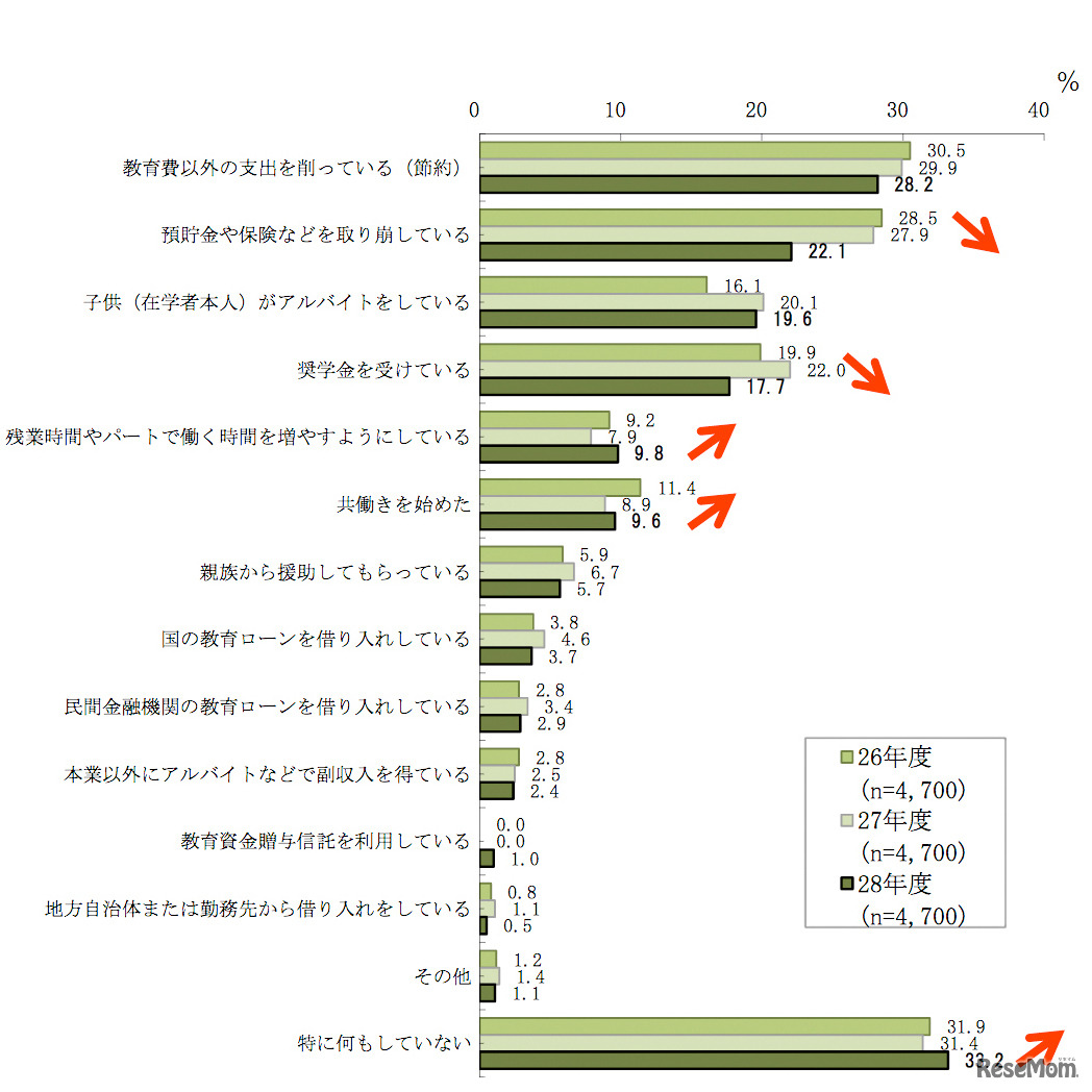 教育費の捻出方法（3つまでで複数回答）