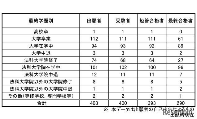 予備試験合格者（最終学歴別）