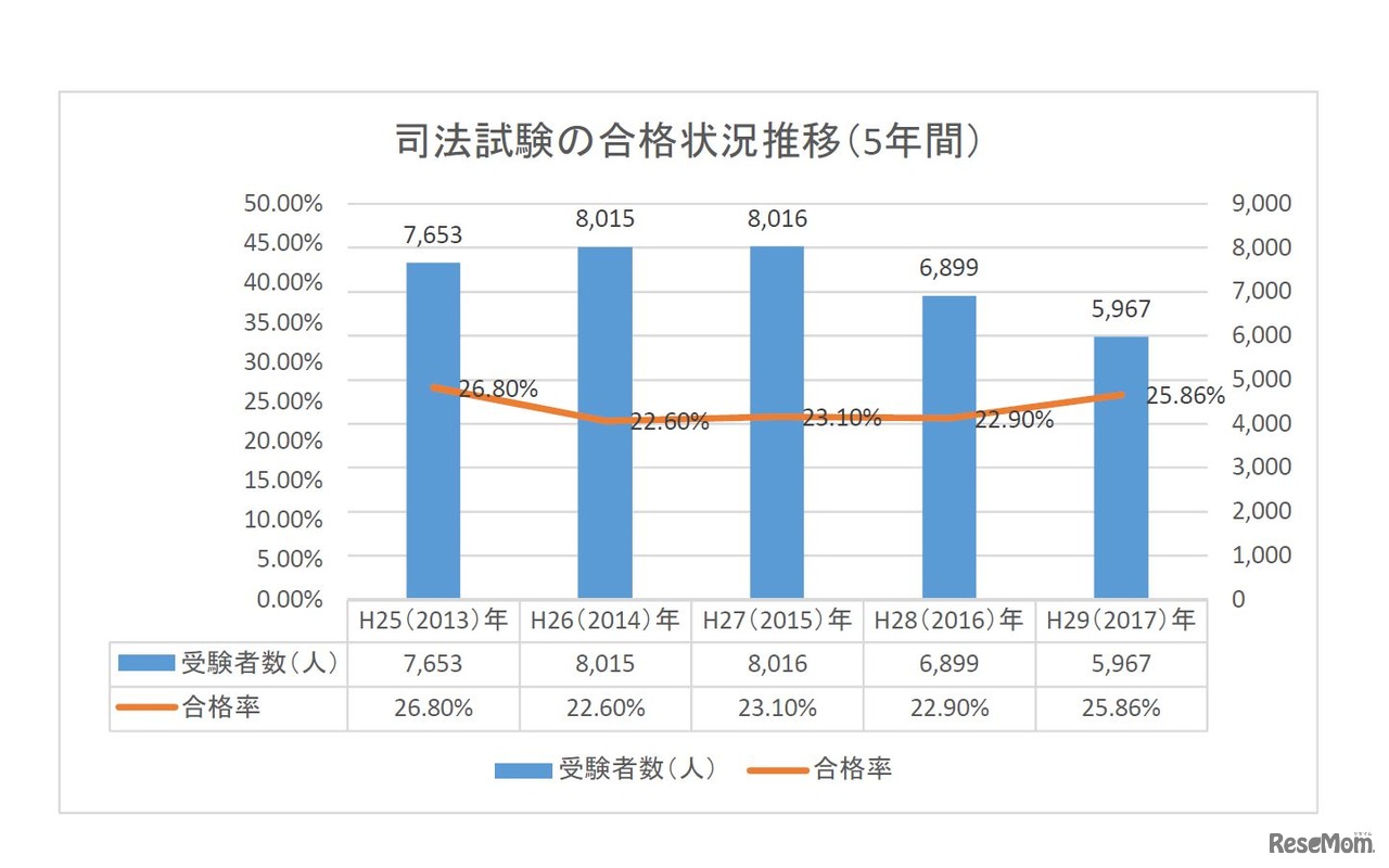 司法試験の合格状況（過去5年間）　※画像：編集部作成