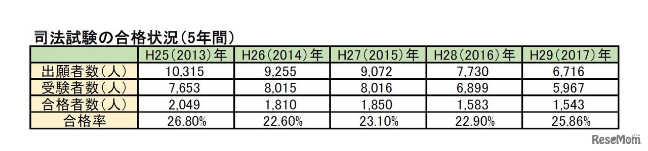 司法試験の合格状況（過去5年間）　※画像：編集部作成