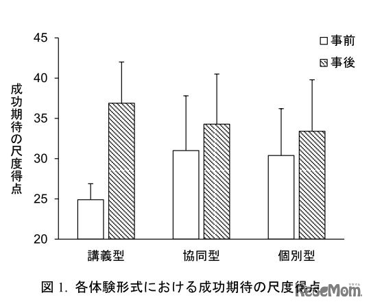 各体験形式における成功期待の尺度得点