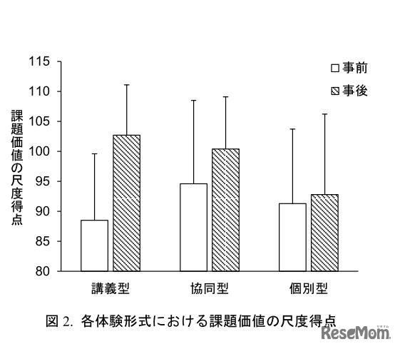 各体験形式における課題価値の尺度得点