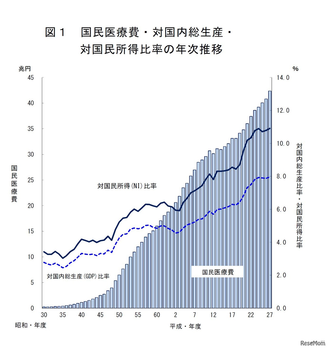 国民医療費・対国内総生産・対国民所得比率の年次推移　画像：平成27年度 国民医療費の概況（厚生労働省）
