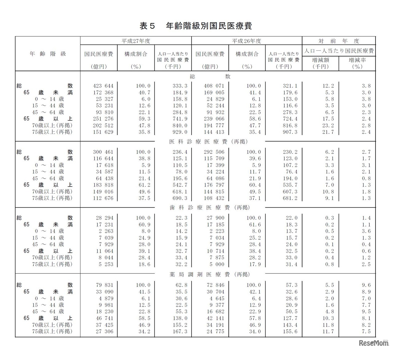年齢階級別国民医療費　画像：平成27年度 国民医療費の概況（厚生労働省）